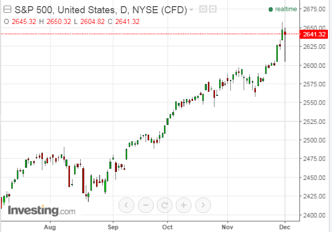 S&P 500 Daily