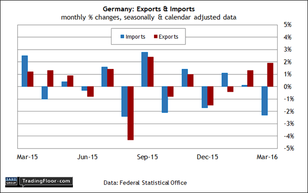 Germany Exports & Imports