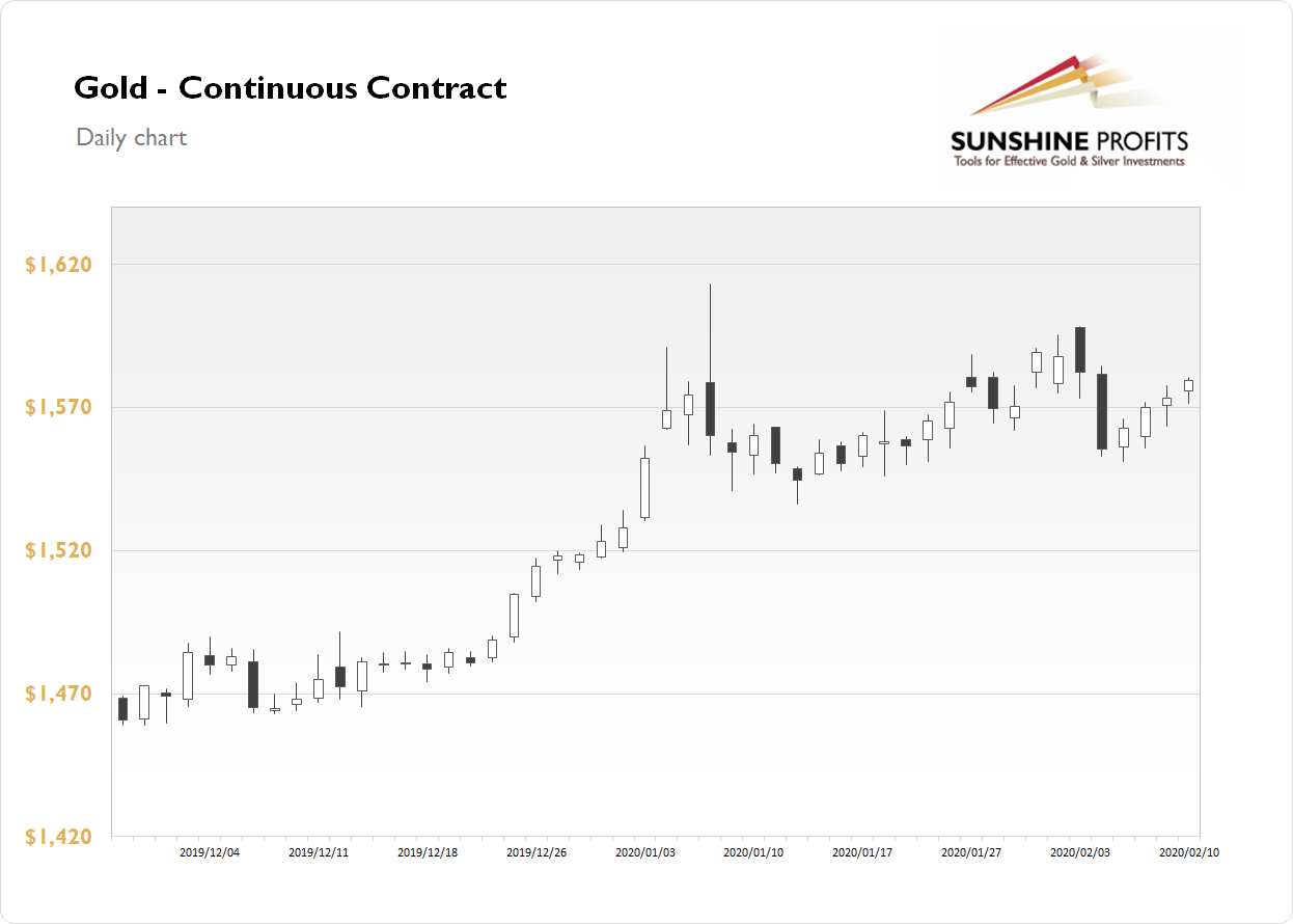 Gold Daily Chart