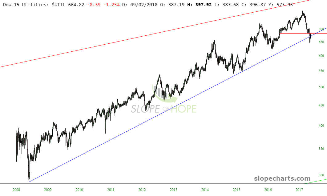 UTIL Chart