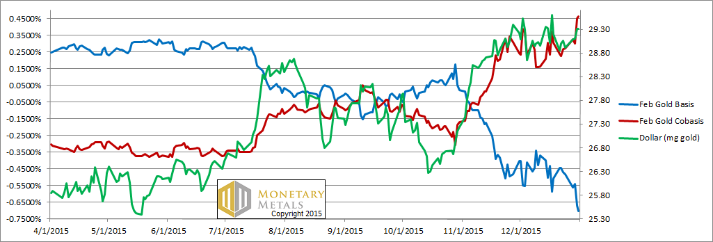 Gold Basis and Cobasis