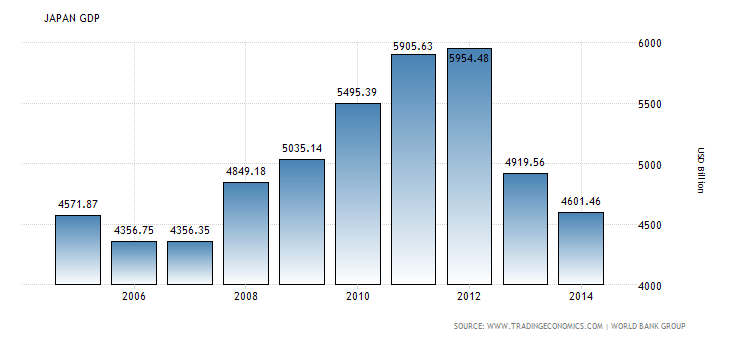 Contracting Japanese GDP