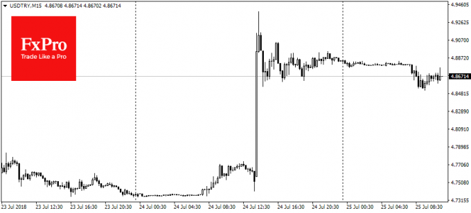 USD/TRY M15 Chart