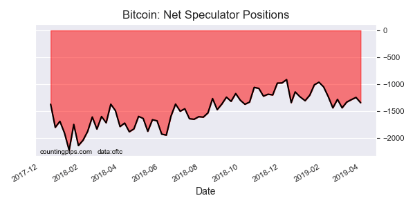 Bitcoin Net Commercial Positions