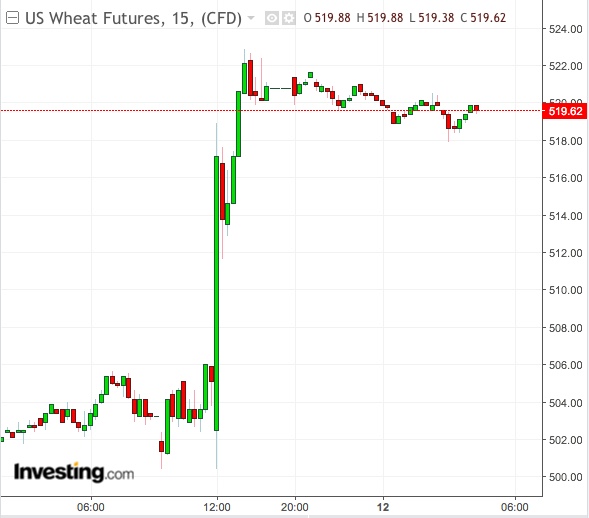 Wheat 15-Min Chart