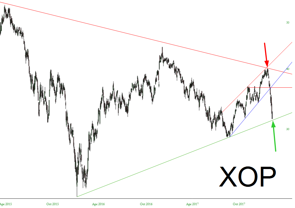 XOP Chart