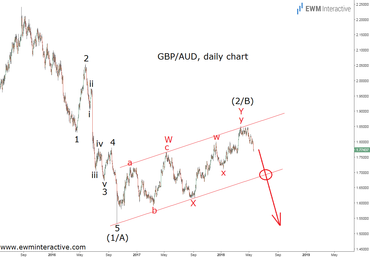 Daily GBP/AUD