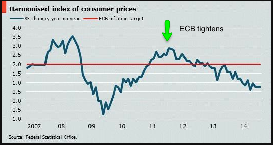Euro-Area Consumer Price Idnex  2007-Present