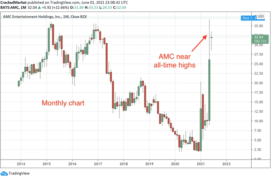 AMC Monthly Chart