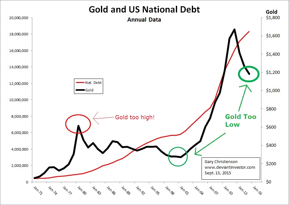 Gold Vs. US Debt