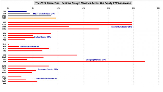 2014 Market Correction via ETFs