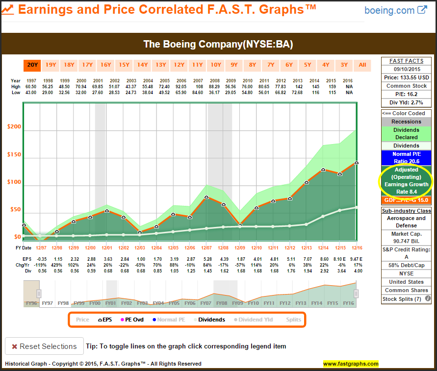 BA Earnings and Price