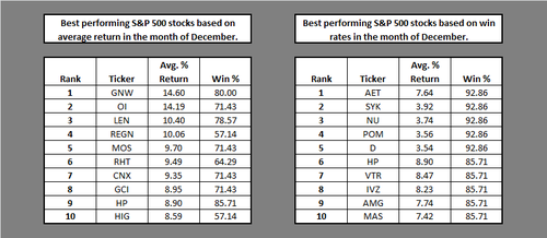 Best Performing S&P 500 Stocks in December