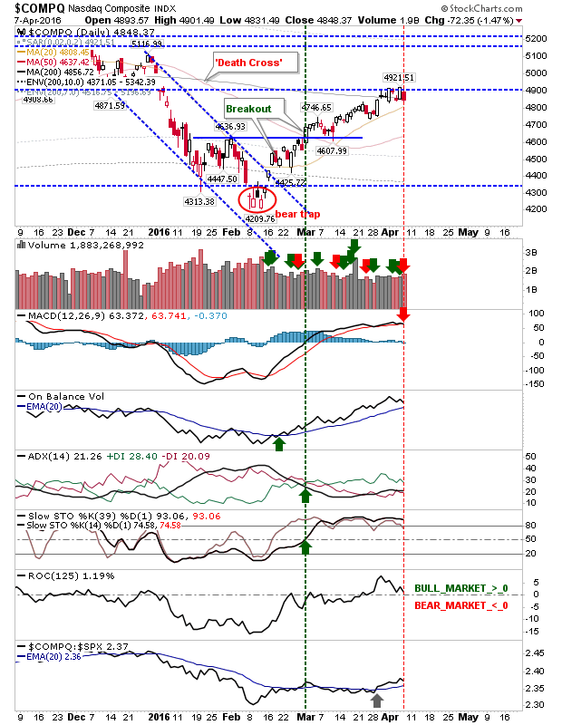 COMPQ Daily Chart