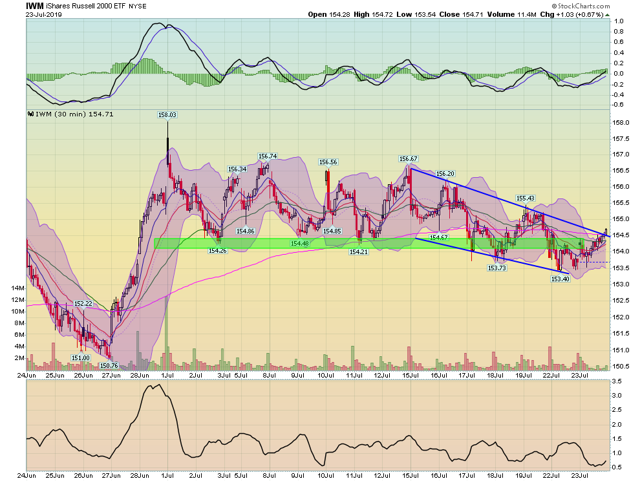 IWM Chart