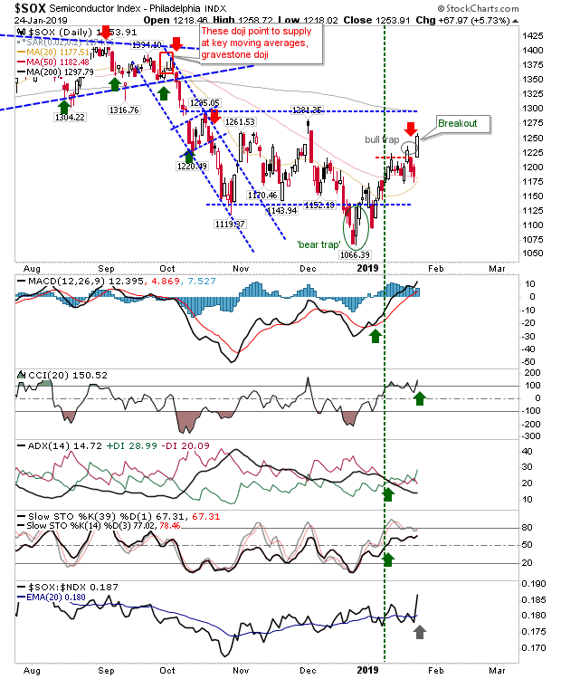 SOX Daily Chart