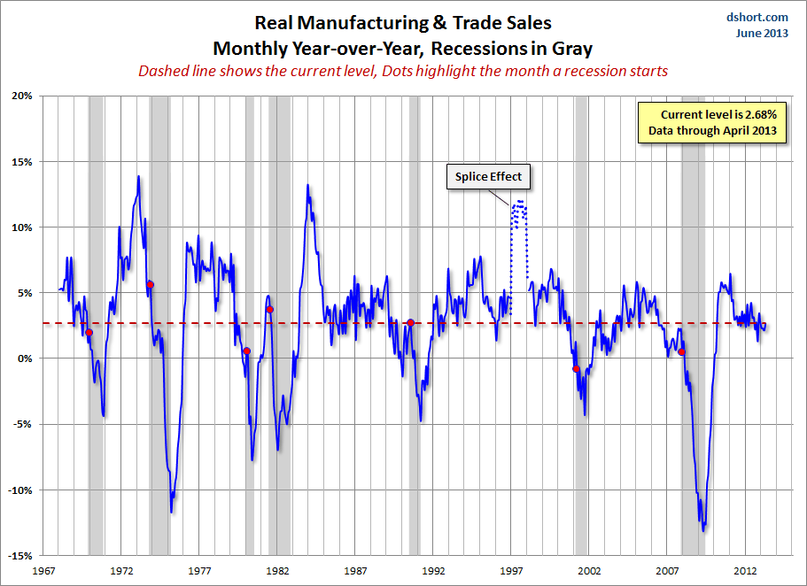 Manufacturing And Trade Sales Y-o-Y