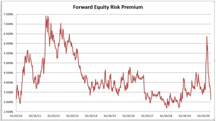 Forward Equity Risk Premium