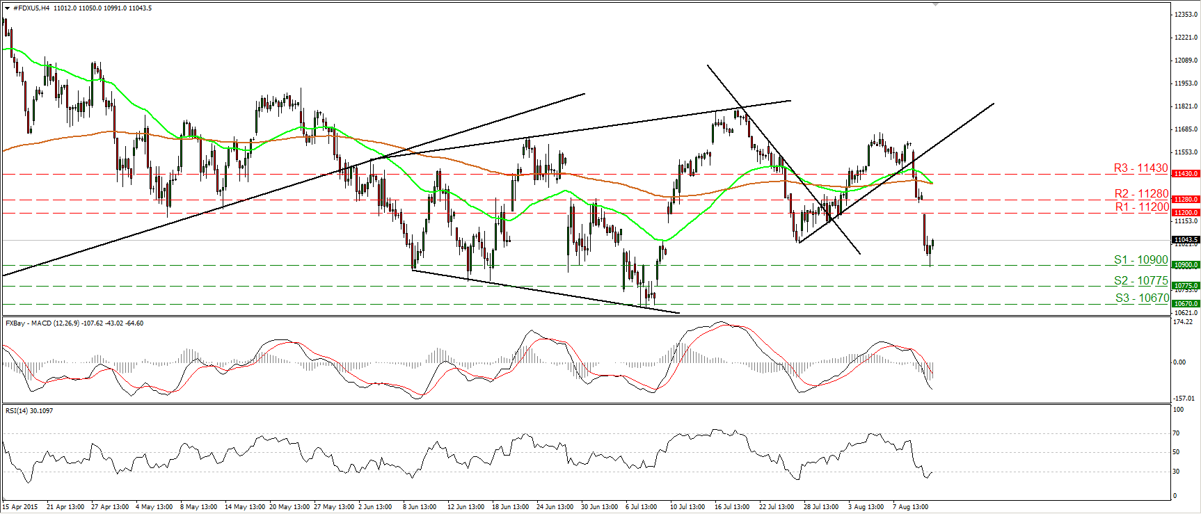 DAX 4 Hour Chart