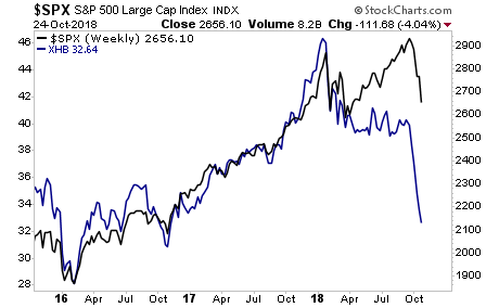 S&P 500 (black), Homebuilders