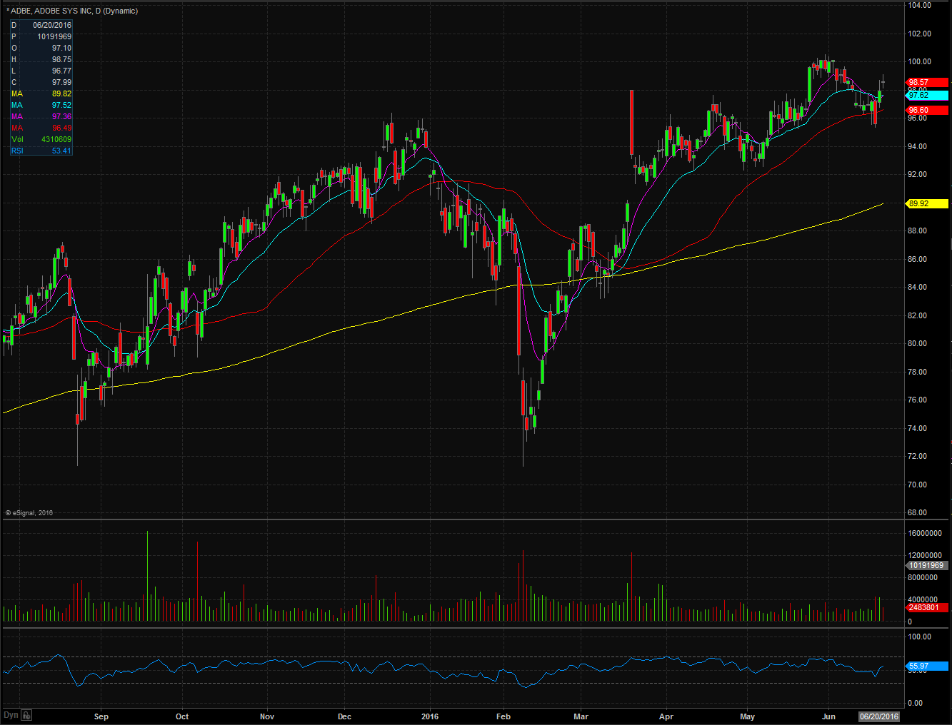 Adobe Systems Stock Price Chart