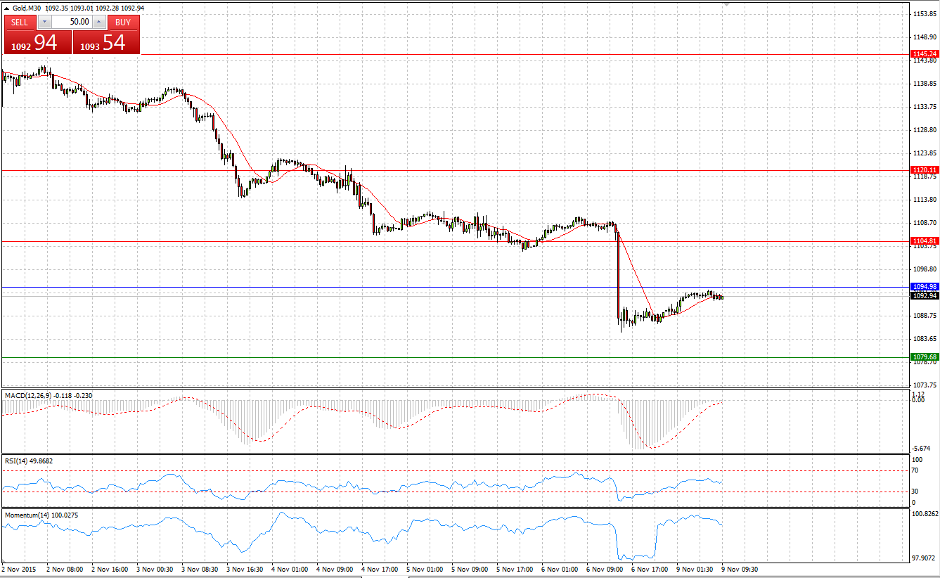 Gold Chart