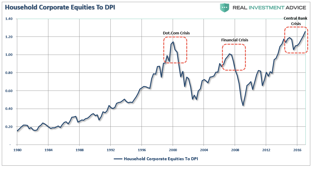 House Hold Coporate Equities To DPI