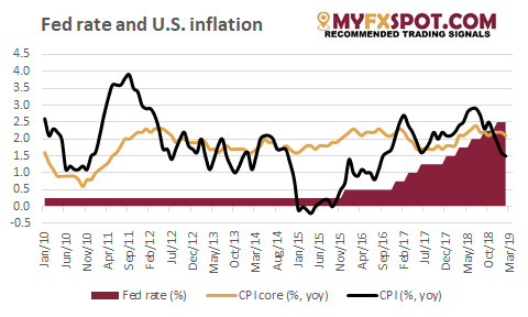 Fed Rate And US Inflation