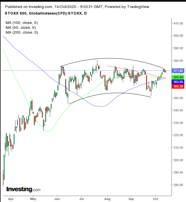 Stoxx 600 Daily