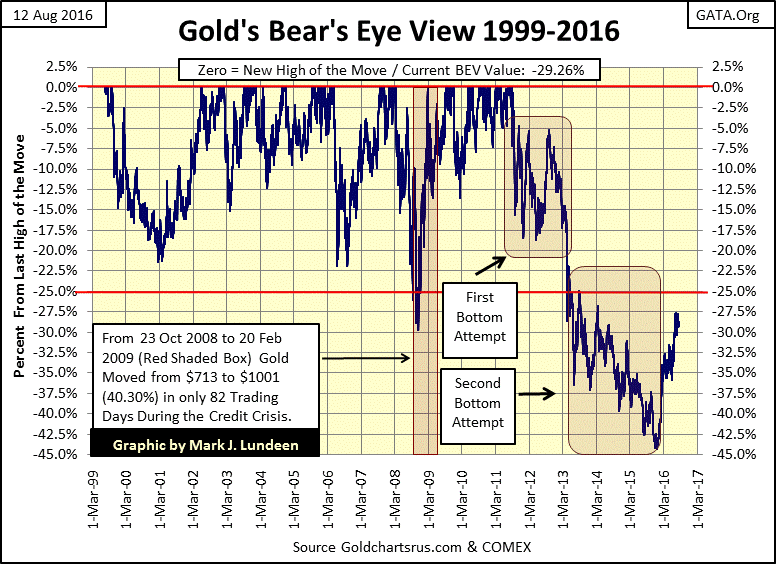 Gold Bear's Eye View 1999-2016