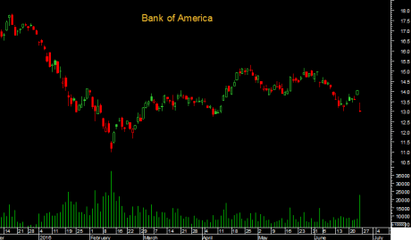 Bank of America Stock Price Chart