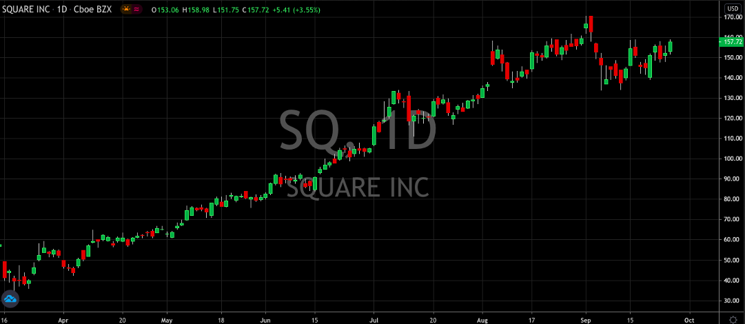Square Inc Daily Chart