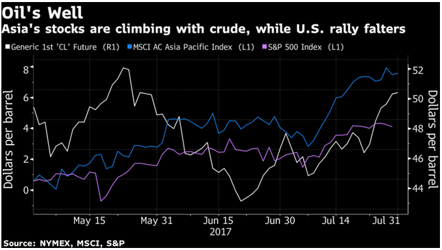 Asian stocks climb with crude, while the US's falter