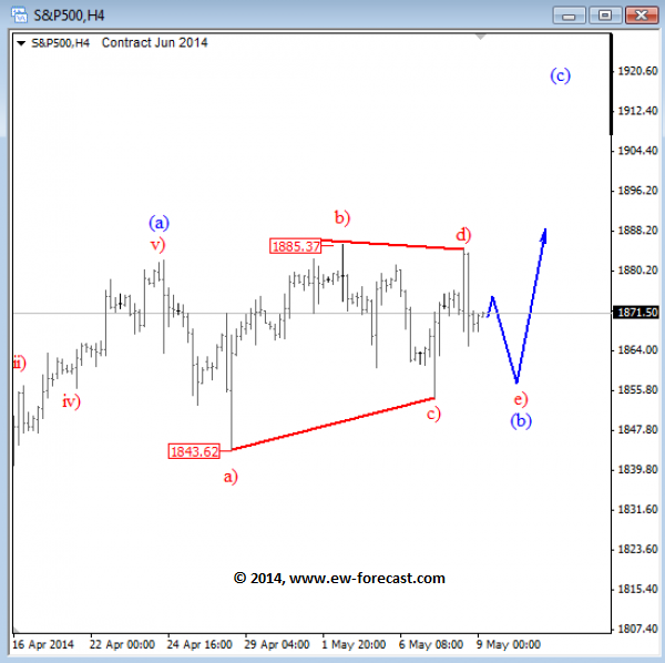 S&P Hourly Chart