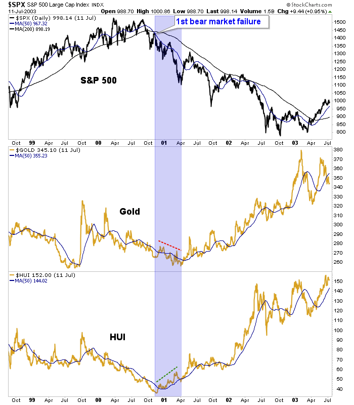 SPX Daily:Gold:HUI