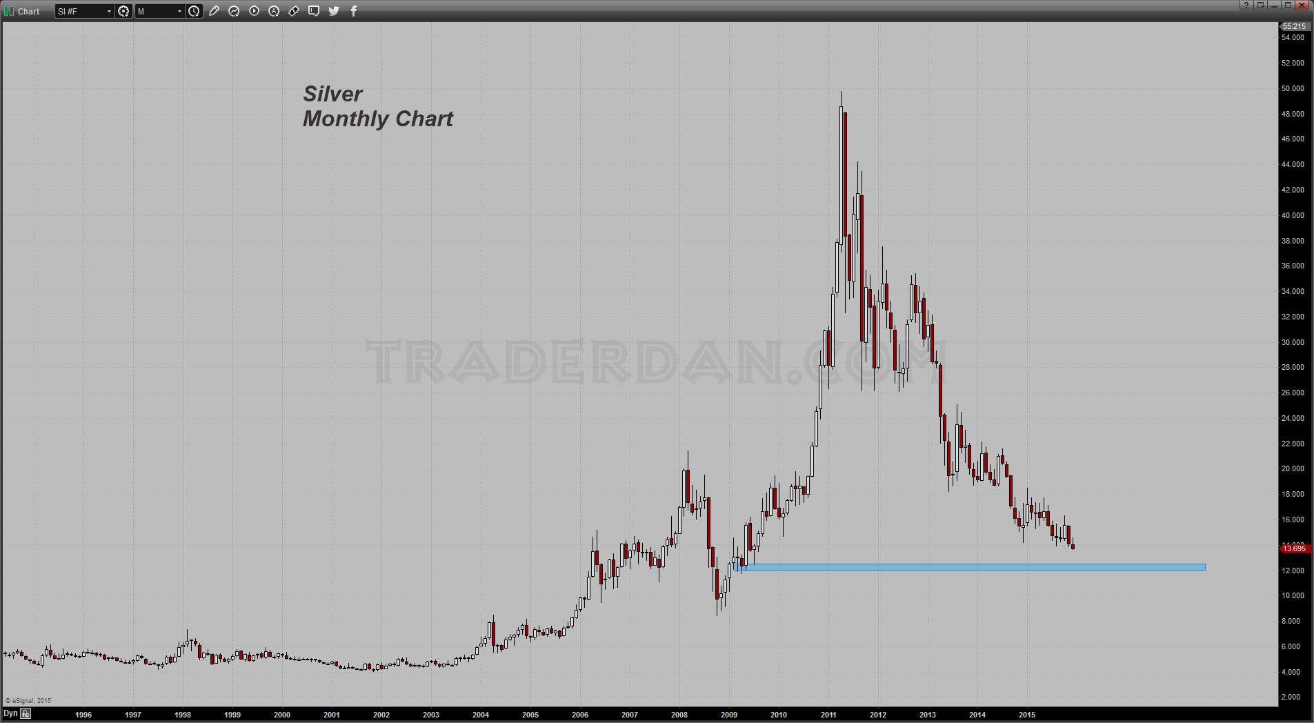 Silver Monthly 1995-2015