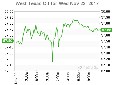 West Texas Intermediate Chart: November 22  