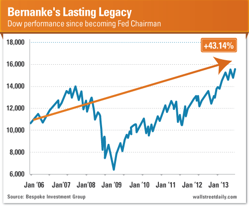 Bernanke's Lasting Legacy