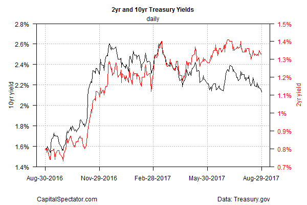 2Yr And 10Yr Treasury Yields Daily 