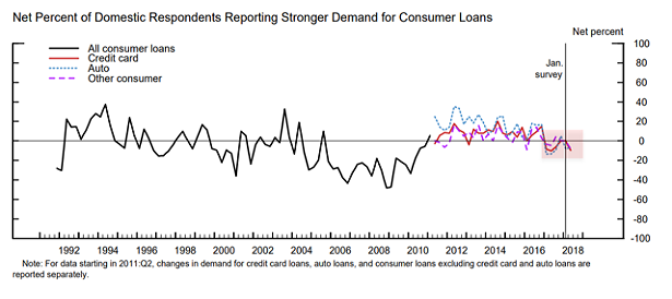 Slowing Consume Loan Growth