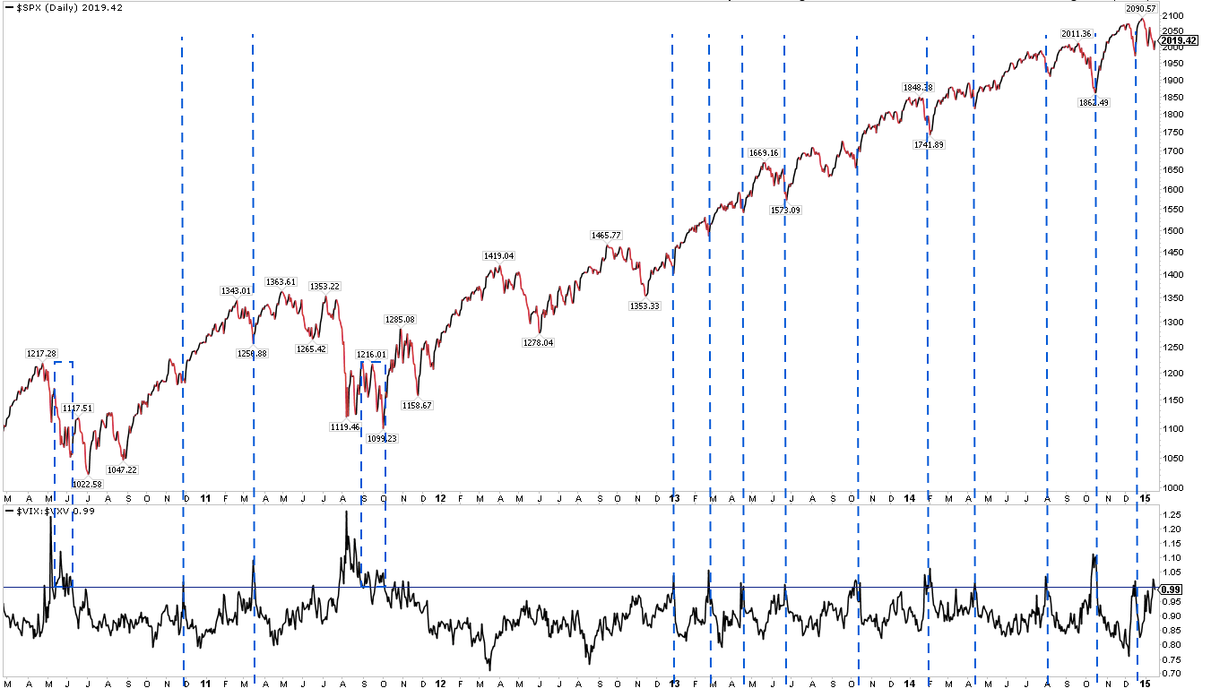 SPX Daily with VIX