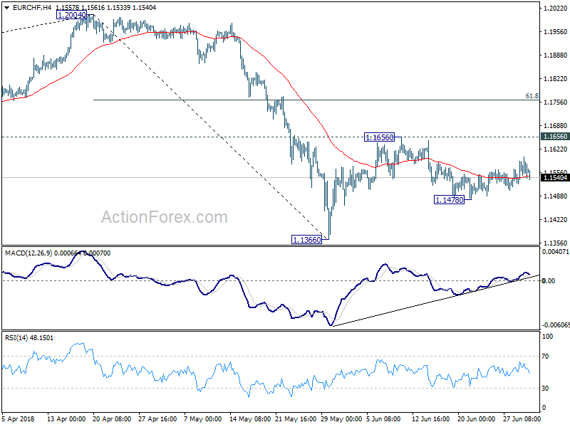 EUR/CHF H4 Chart