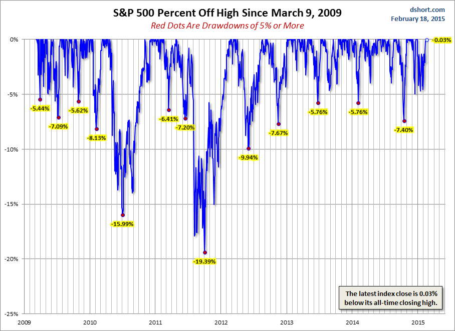 S&P 500 Percent Off High since March 9, 2009