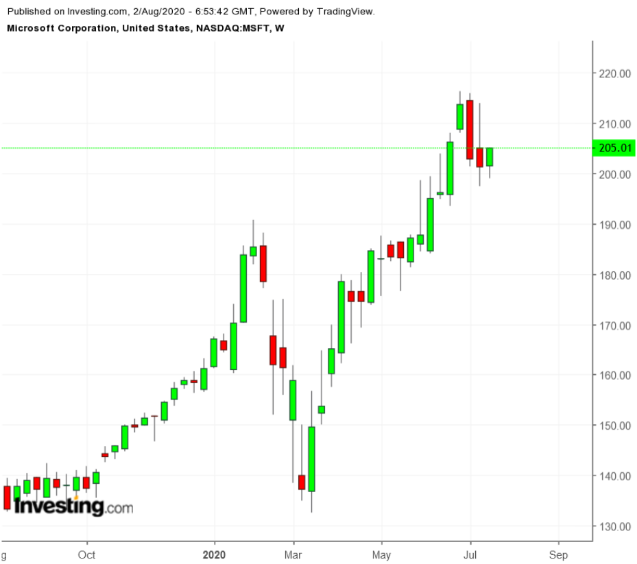 MSFT Weekly TTM