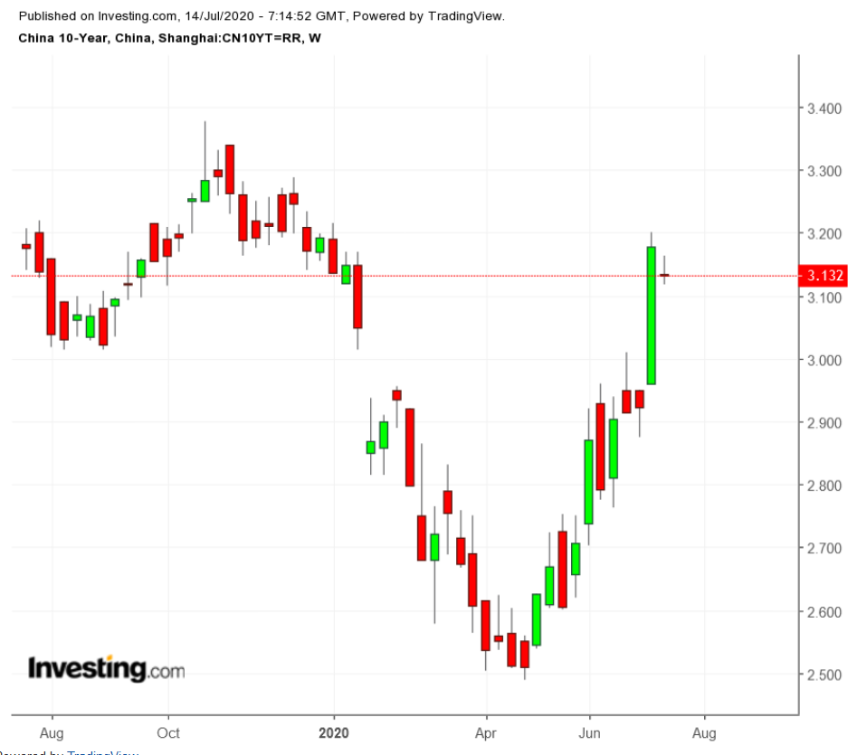 China 10-Y Bond