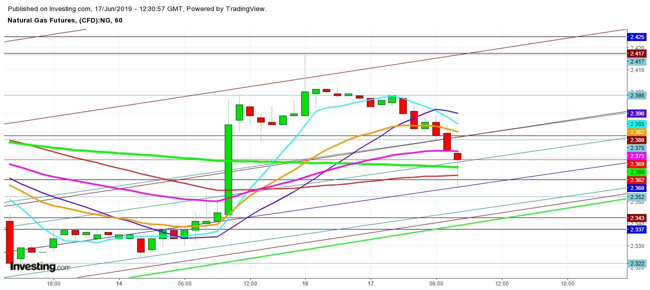 Natural Gas Futures 1 Hr. Chart