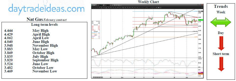 Nat Gas Weekly Chart