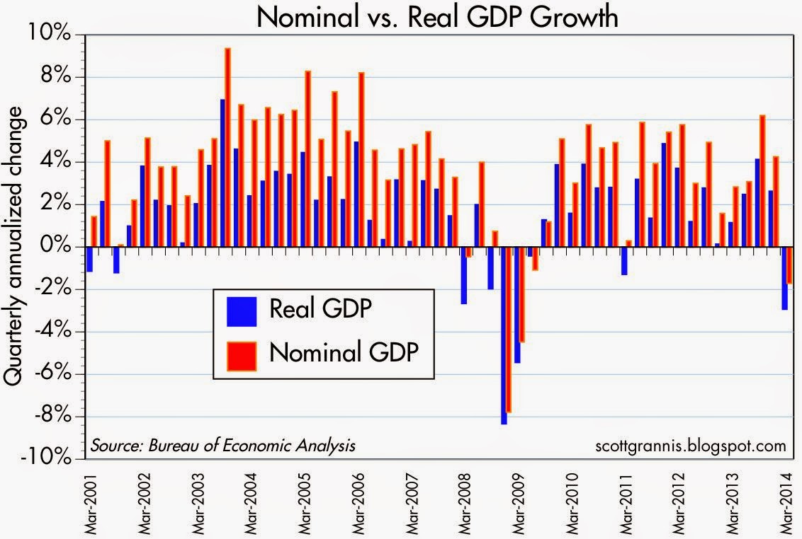 Nominal vs Real GDP, March 2001-Present
