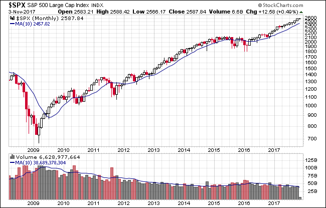 SPX Monthly Chart