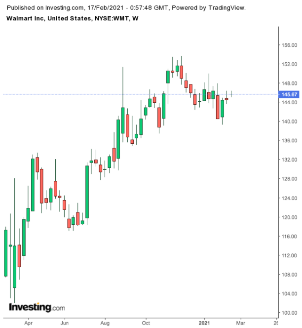 Walmart Haftalık Grafik